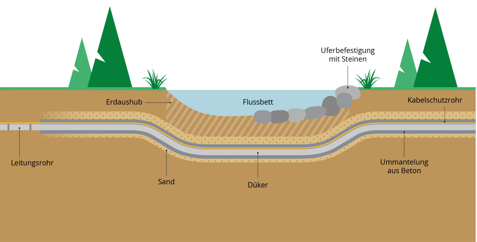 Grafik zur Rohrverlegung mittels eines Dükers